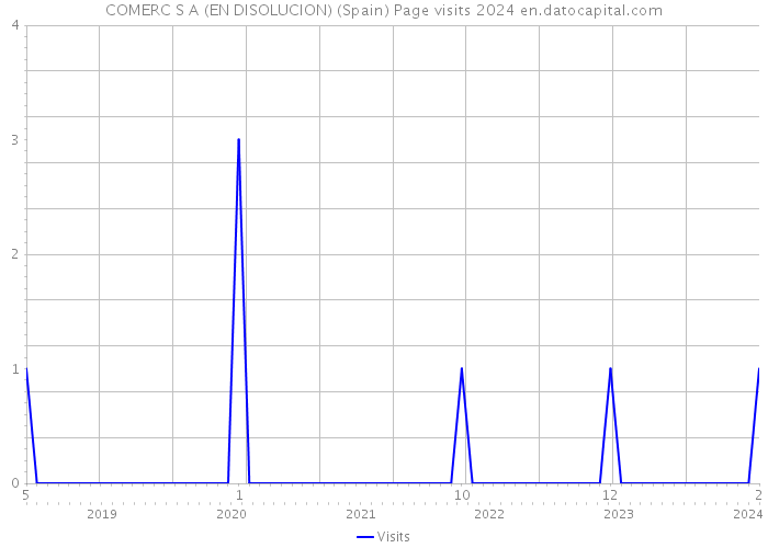 COMERC S A (EN DISOLUCION) (Spain) Page visits 2024 