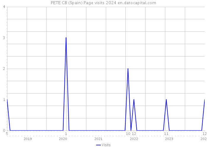 PETE CB (Spain) Page visits 2024 