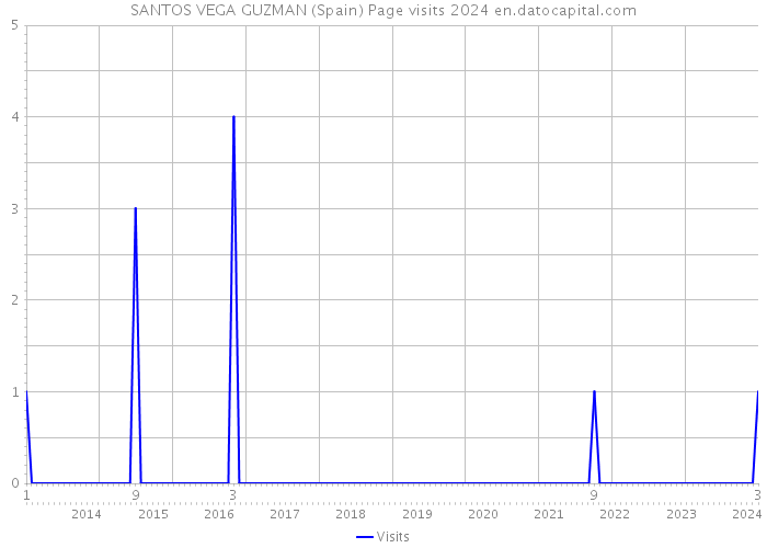 SANTOS VEGA GUZMAN (Spain) Page visits 2024 