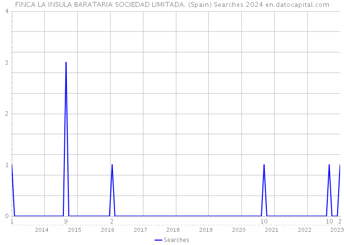 FINCA LA INSULA BARATARIA SOCIEDAD LIMITADA. (Spain) Searches 2024 