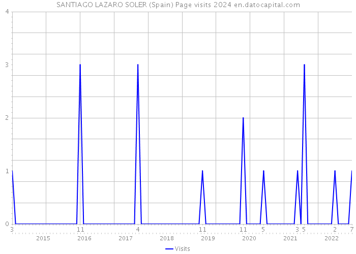 SANTIAGO LAZARO SOLER (Spain) Page visits 2024 