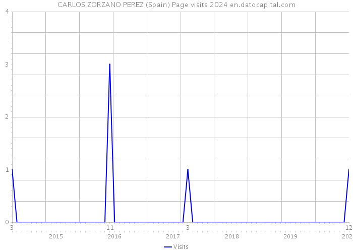 CARLOS ZORZANO PEREZ (Spain) Page visits 2024 