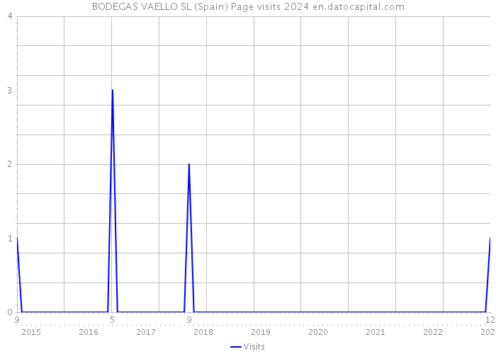 BODEGAS VAELLO SL (Spain) Page visits 2024 