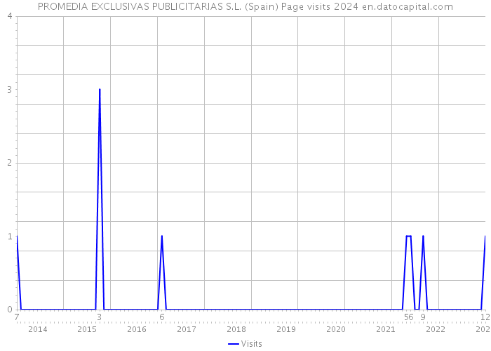 PROMEDIA EXCLUSIVAS PUBLICITARIAS S.L. (Spain) Page visits 2024 