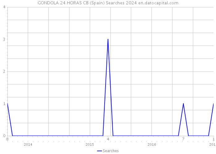 GONDOLA 24 HORAS CB (Spain) Searches 2024 