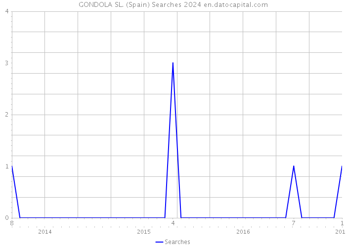 GONDOLA SL. (Spain) Searches 2024 