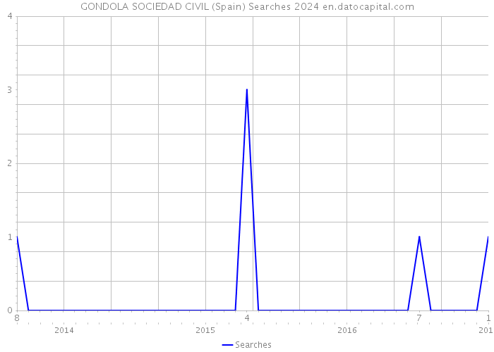 GONDOLA SOCIEDAD CIVIL (Spain) Searches 2024 