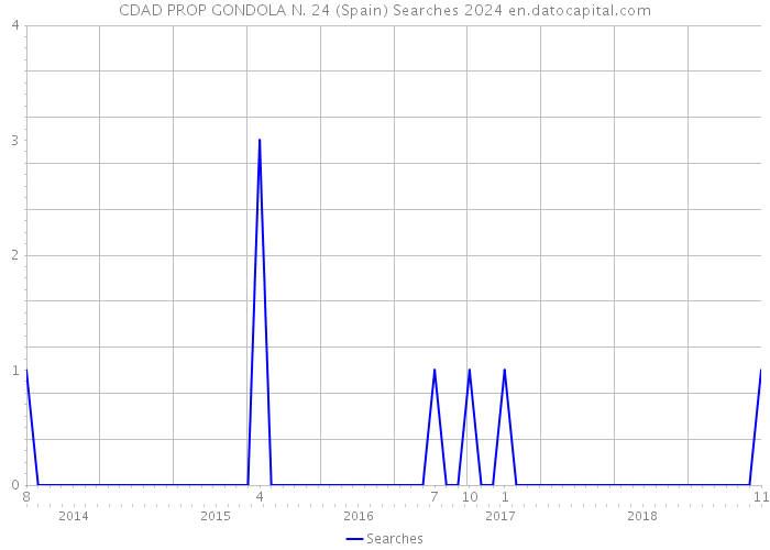 CDAD PROP GONDOLA N. 24 (Spain) Searches 2024 