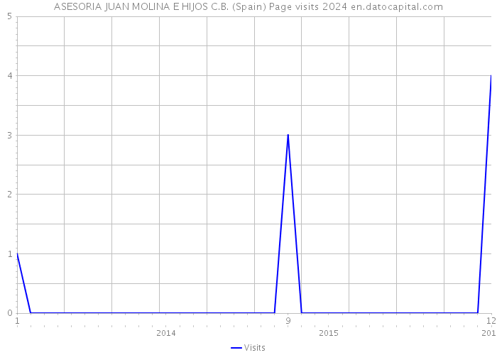 ASESORIA JUAN MOLINA E HIJOS C.B. (Spain) Page visits 2024 