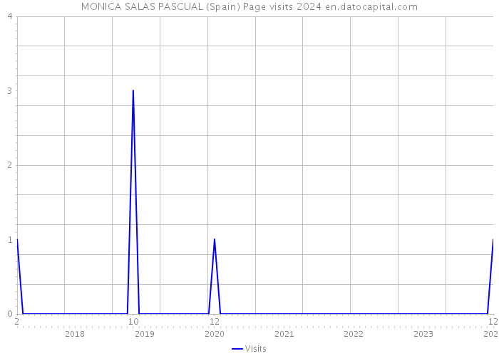 MONICA SALAS PASCUAL (Spain) Page visits 2024 