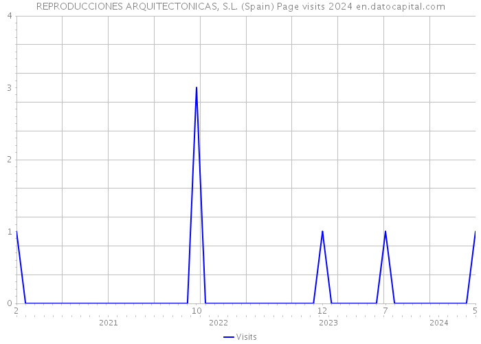 REPRODUCCIONES ARQUITECTONICAS, S.L. (Spain) Page visits 2024 