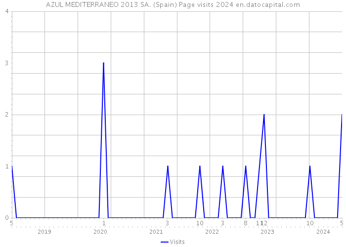 AZUL MEDITERRANEO 2013 SA. (Spain) Page visits 2024 