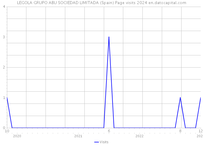 LEGOLA GRUPO ABU SOCIEDAD LIMITADA (Spain) Page visits 2024 
