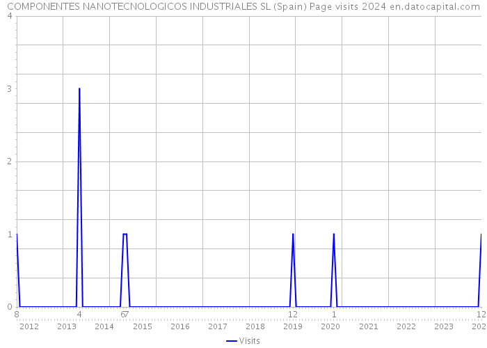 COMPONENTES NANOTECNOLOGICOS INDUSTRIALES SL (Spain) Page visits 2024 