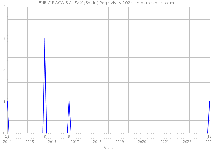 ENRIC ROCA S.A. FAX (Spain) Page visits 2024 