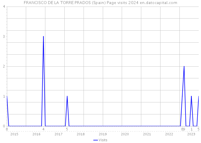 FRANCISCO DE LA TORRE PRADOS (Spain) Page visits 2024 
