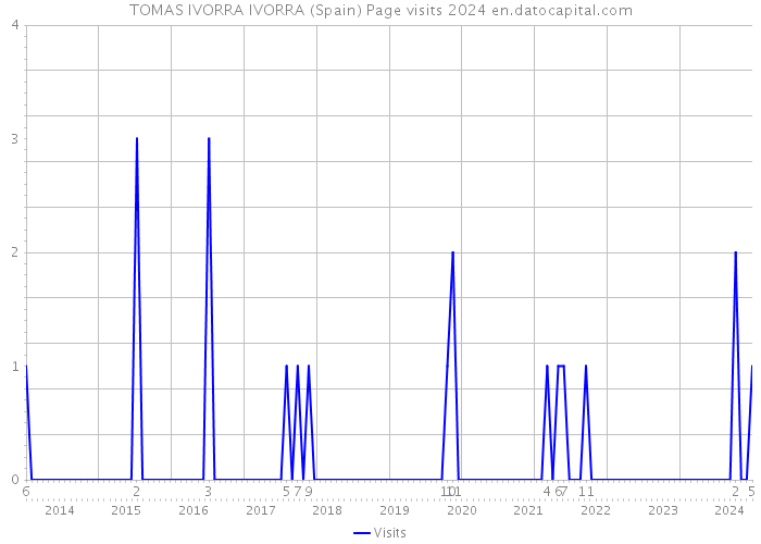 TOMAS IVORRA IVORRA (Spain) Page visits 2024 