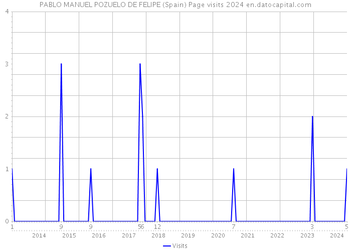 PABLO MANUEL POZUELO DE FELIPE (Spain) Page visits 2024 
