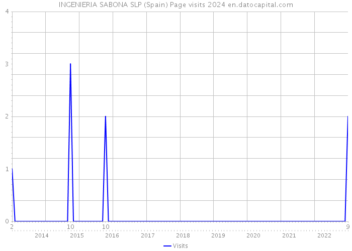INGENIERIA SABONA SLP (Spain) Page visits 2024 