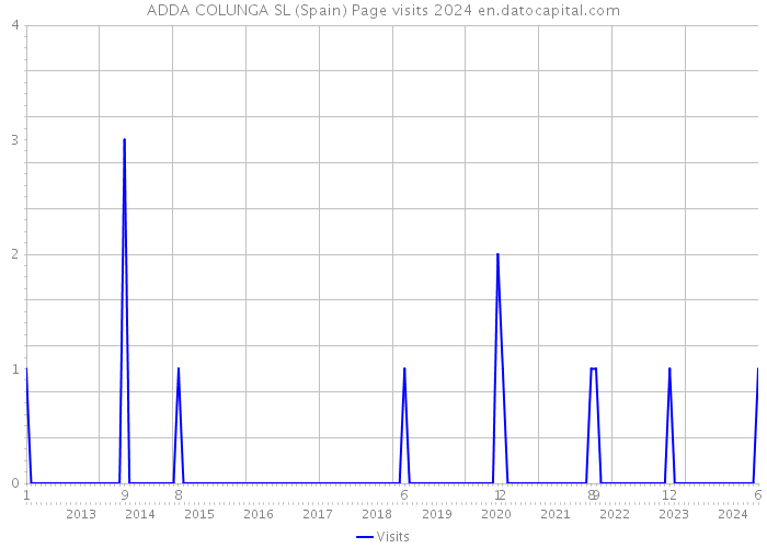 ADDA COLUNGA SL (Spain) Page visits 2024 