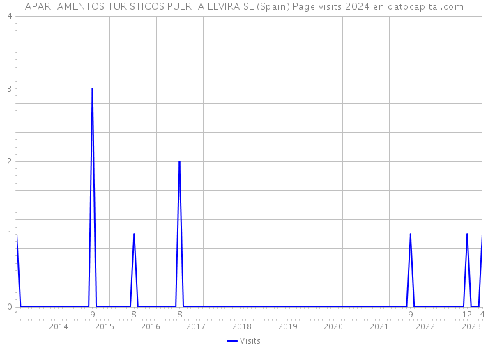 APARTAMENTOS TURISTICOS PUERTA ELVIRA SL (Spain) Page visits 2024 