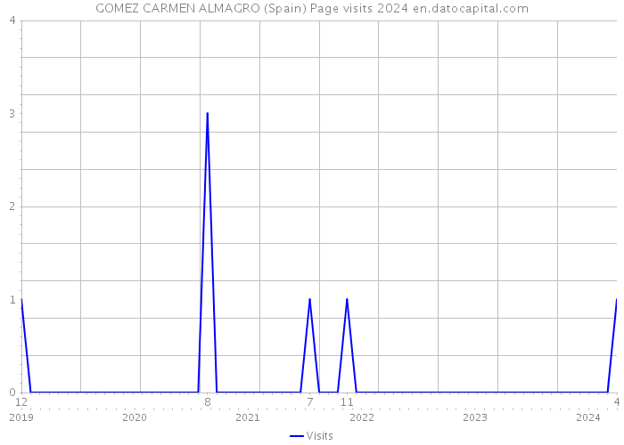 GOMEZ CARMEN ALMAGRO (Spain) Page visits 2024 