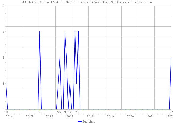 BELTRAN CORRALES ASESORES S.L. (Spain) Searches 2024 