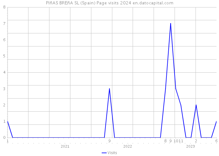PIñAS BREñA SL (Spain) Page visits 2024 