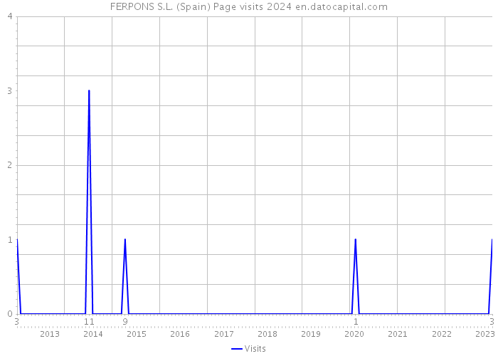 FERPONS S.L. (Spain) Page visits 2024 