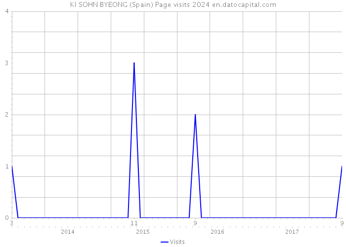 KI SOHN BYEONG (Spain) Page visits 2024 