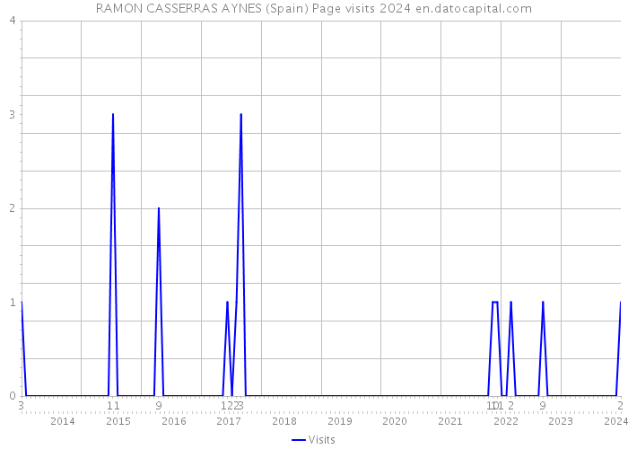 RAMON CASSERRAS AYNES (Spain) Page visits 2024 