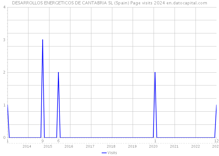 DESARROLLOS ENERGETICOS DE CANTABRIA SL (Spain) Page visits 2024 
