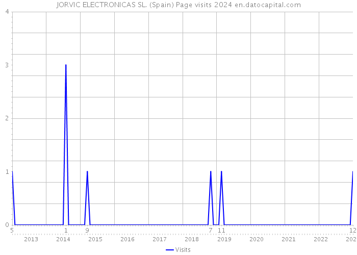 JORVIC ELECTRONICAS SL. (Spain) Page visits 2024 