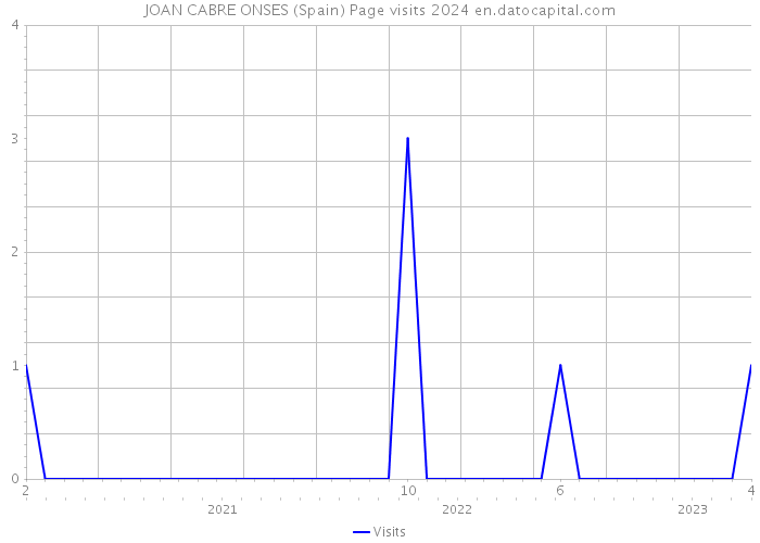 JOAN CABRE ONSES (Spain) Page visits 2024 