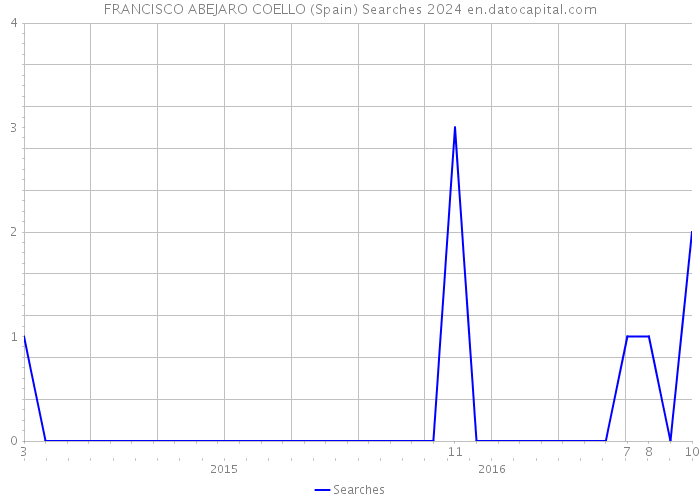 FRANCISCO ABEJARO COELLO (Spain) Searches 2024 