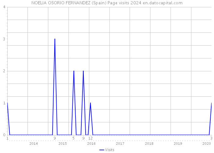NOELIA OSORIO FERNANDEZ (Spain) Page visits 2024 