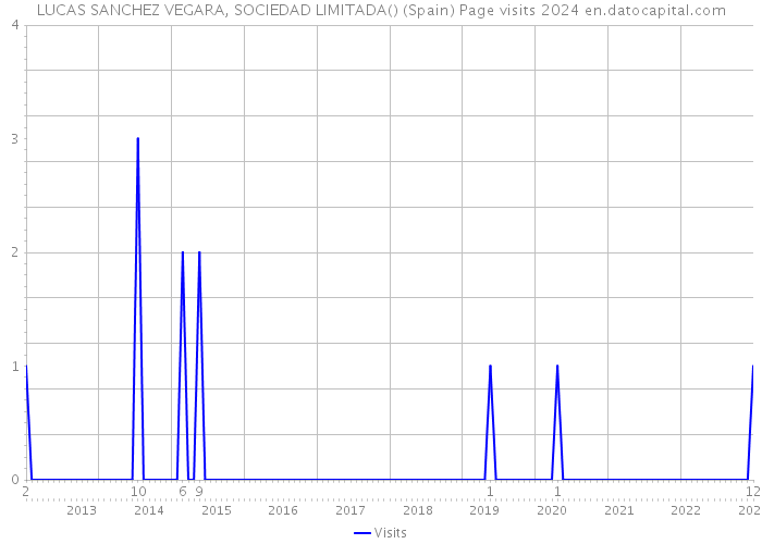 LUCAS SANCHEZ VEGARA, SOCIEDAD LIMITADA() (Spain) Page visits 2024 