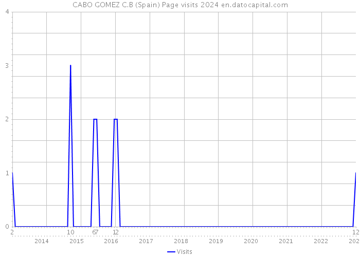CABO GOMEZ C.B (Spain) Page visits 2024 