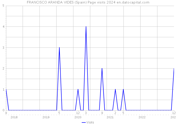 FRANCISCO ARANDA VIDES (Spain) Page visits 2024 
