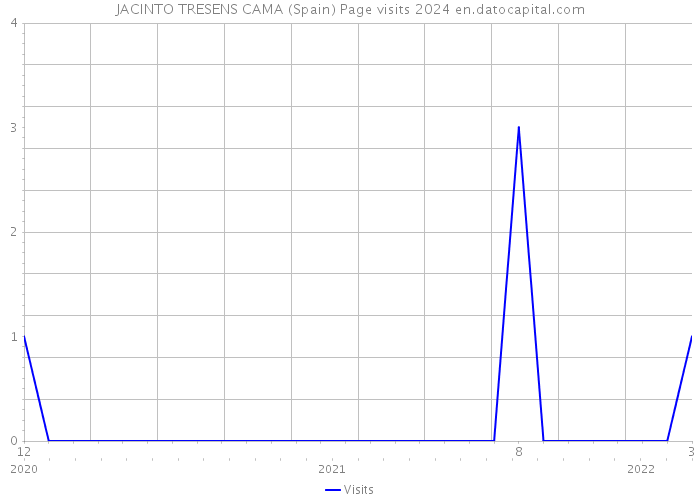 JACINTO TRESENS CAMA (Spain) Page visits 2024 