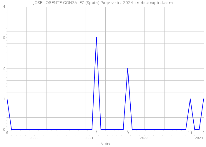 JOSE LORENTE GONZALEZ (Spain) Page visits 2024 