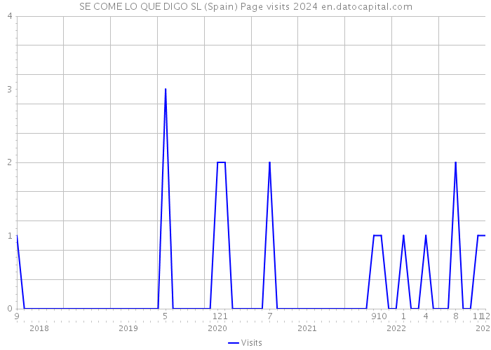 SE COME LO QUE DIGO SL (Spain) Page visits 2024 