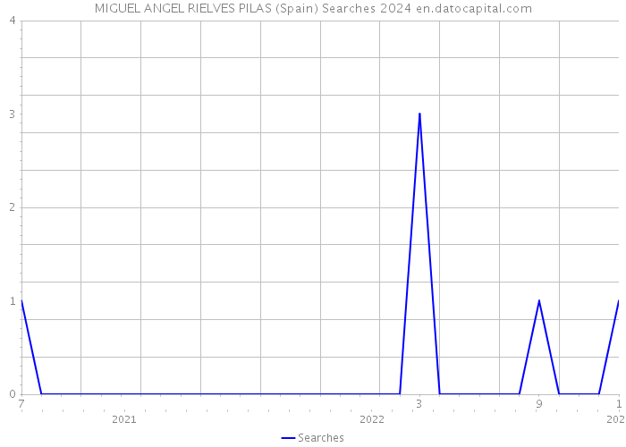 MIGUEL ANGEL RIELVES PILAS (Spain) Searches 2024 