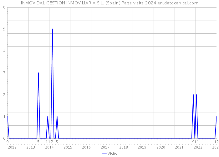 INMOVIDAL GESTION INMOVILIARIA S.L. (Spain) Page visits 2024 