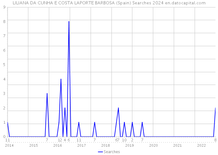 LILIANA DA CUNHA E COSTA LAPORTE BARBOSA (Spain) Searches 2024 