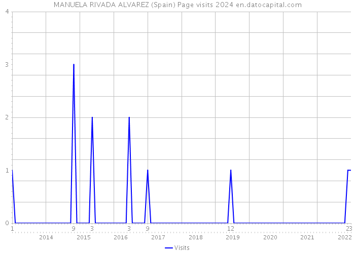 MANUELA RIVADA ALVAREZ (Spain) Page visits 2024 
