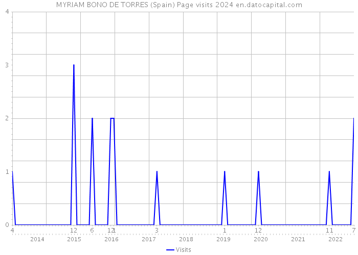 MYRIAM BONO DE TORRES (Spain) Page visits 2024 