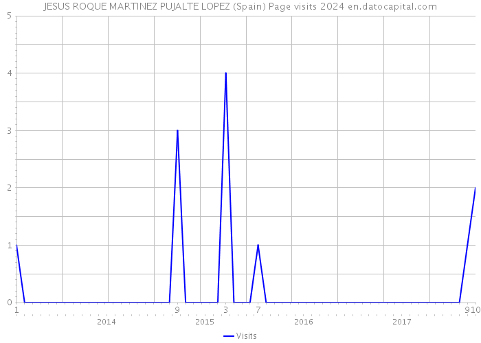 JESUS ROQUE MARTINEZ PUJALTE LOPEZ (Spain) Page visits 2024 