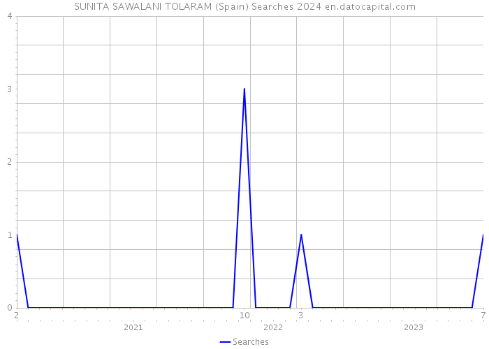 SUNITA SAWALANI TOLARAM (Spain) Searches 2024 