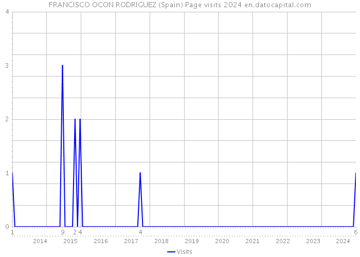 FRANCISCO OCON RODRIGUEZ (Spain) Page visits 2024 